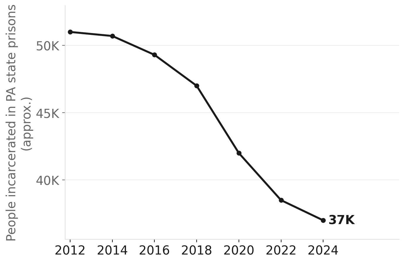 Pennsylvania's state prison population has fallen ~20% since its 2012 peak