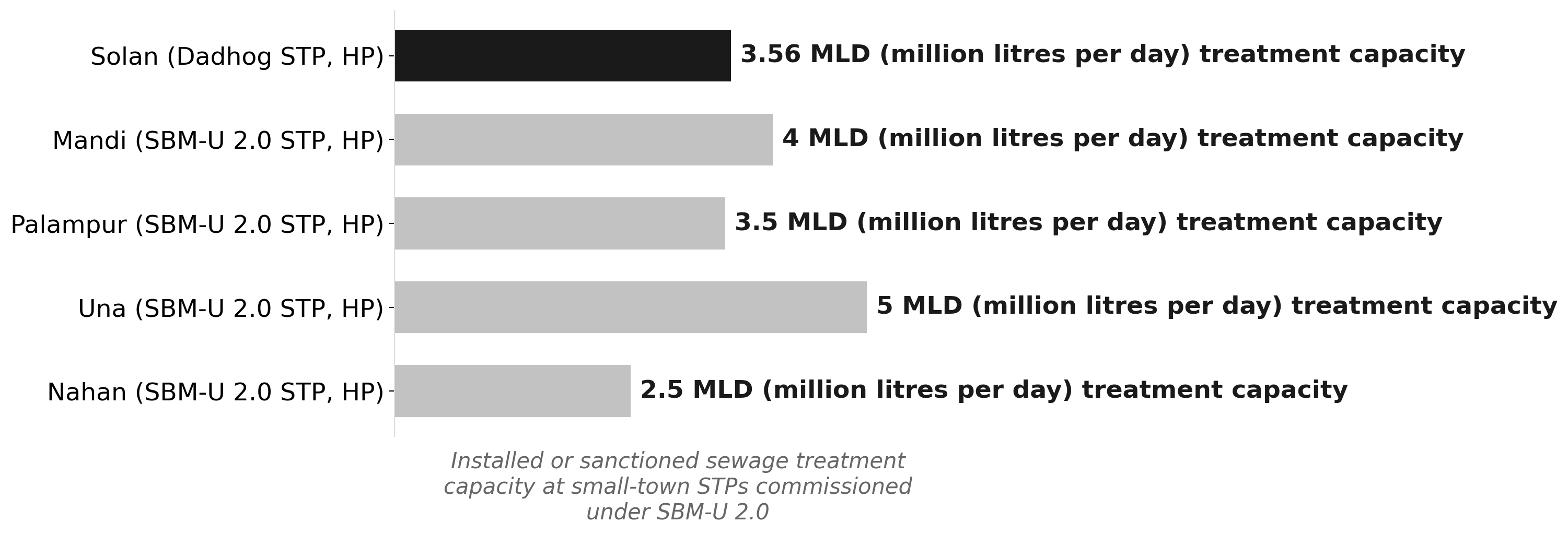 SBM-U 2.0's small-town STP push: Solan's 3.56 MLD plant in context