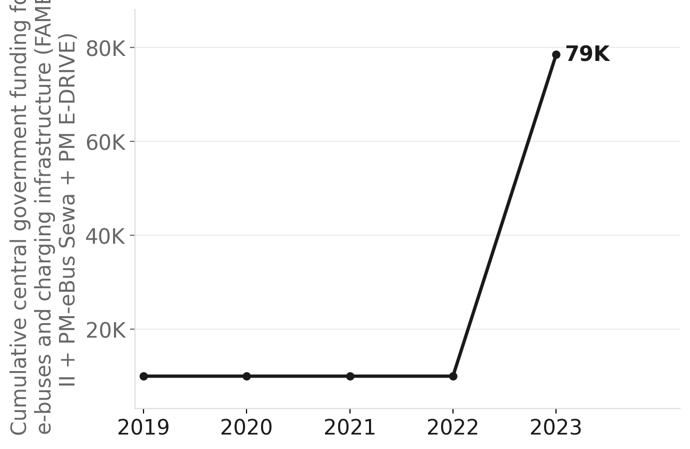 India's electric bus commitments have scaled sharply since FAME-II
