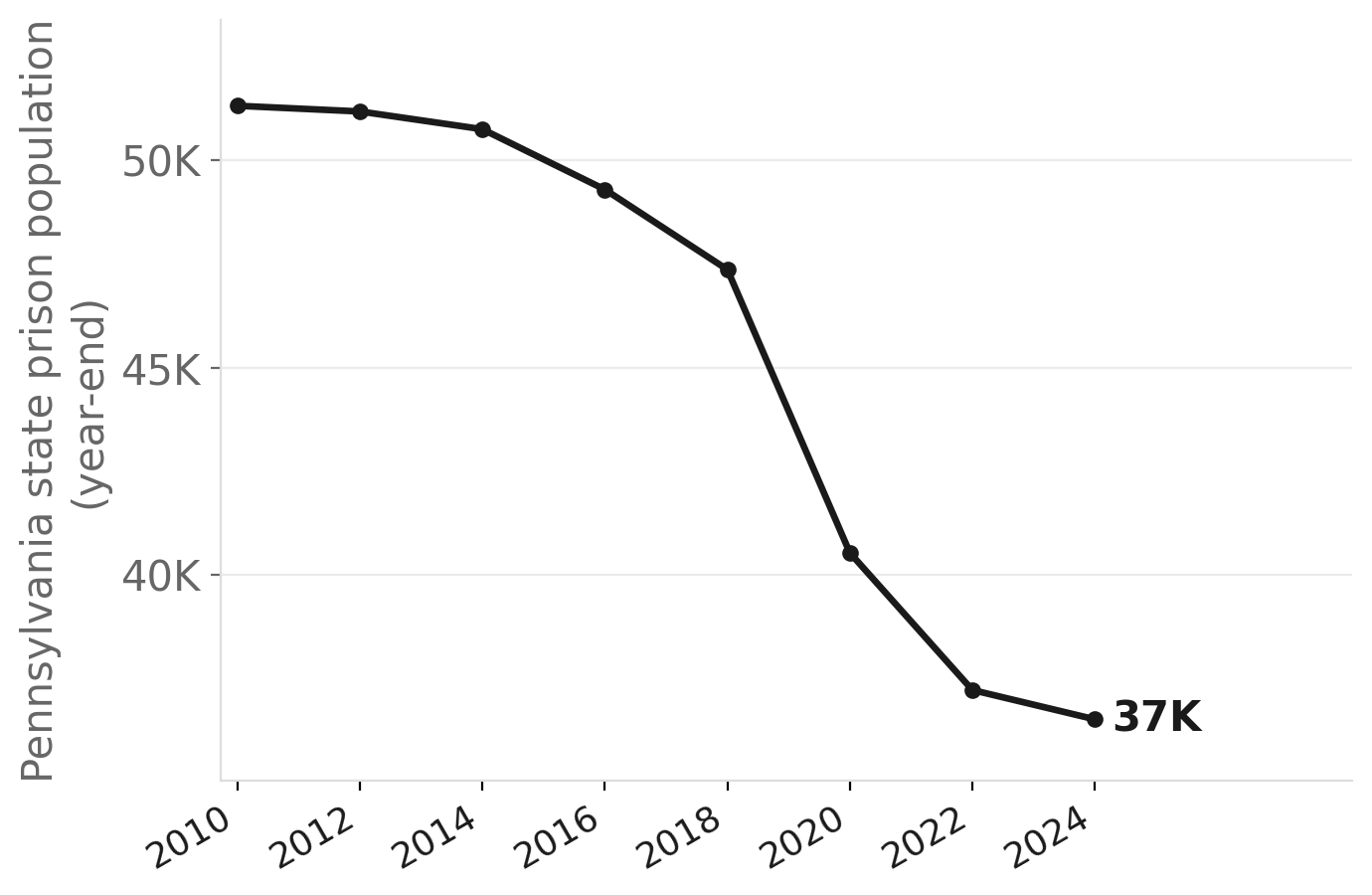 Pennsylvania's prison population has fallen ~28% since its 2012 peak