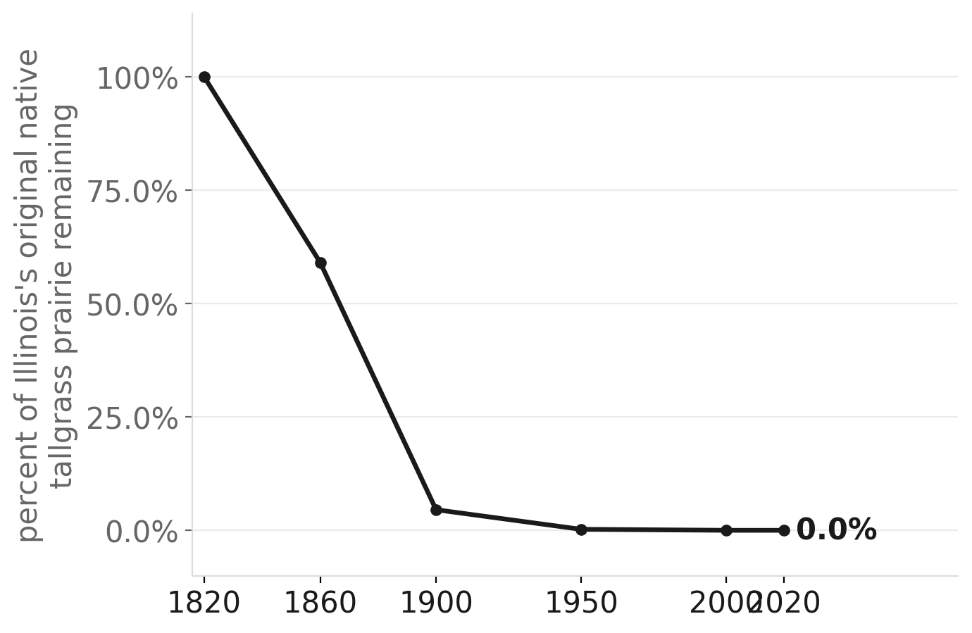 Illinois has lost more than 99.9% of its native prairie
