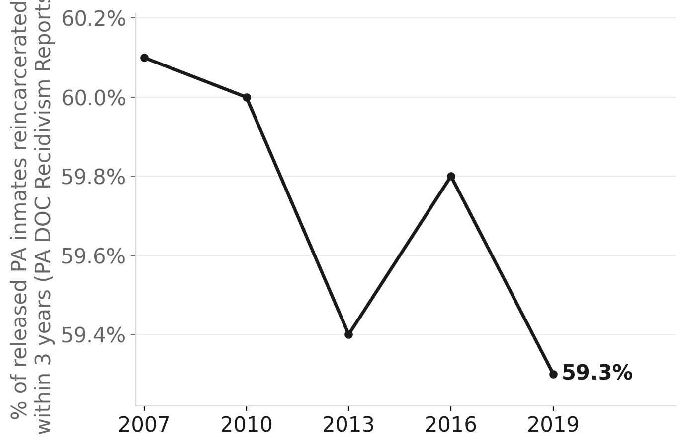 Pennsylvania's 3-year recidivism rate has barely budged