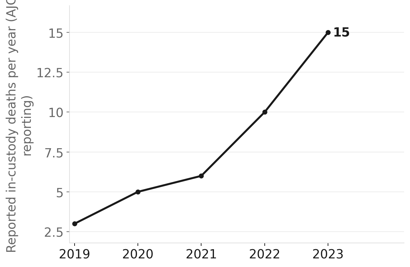 Deaths in Fulton County Jail custody have surged since 2019
