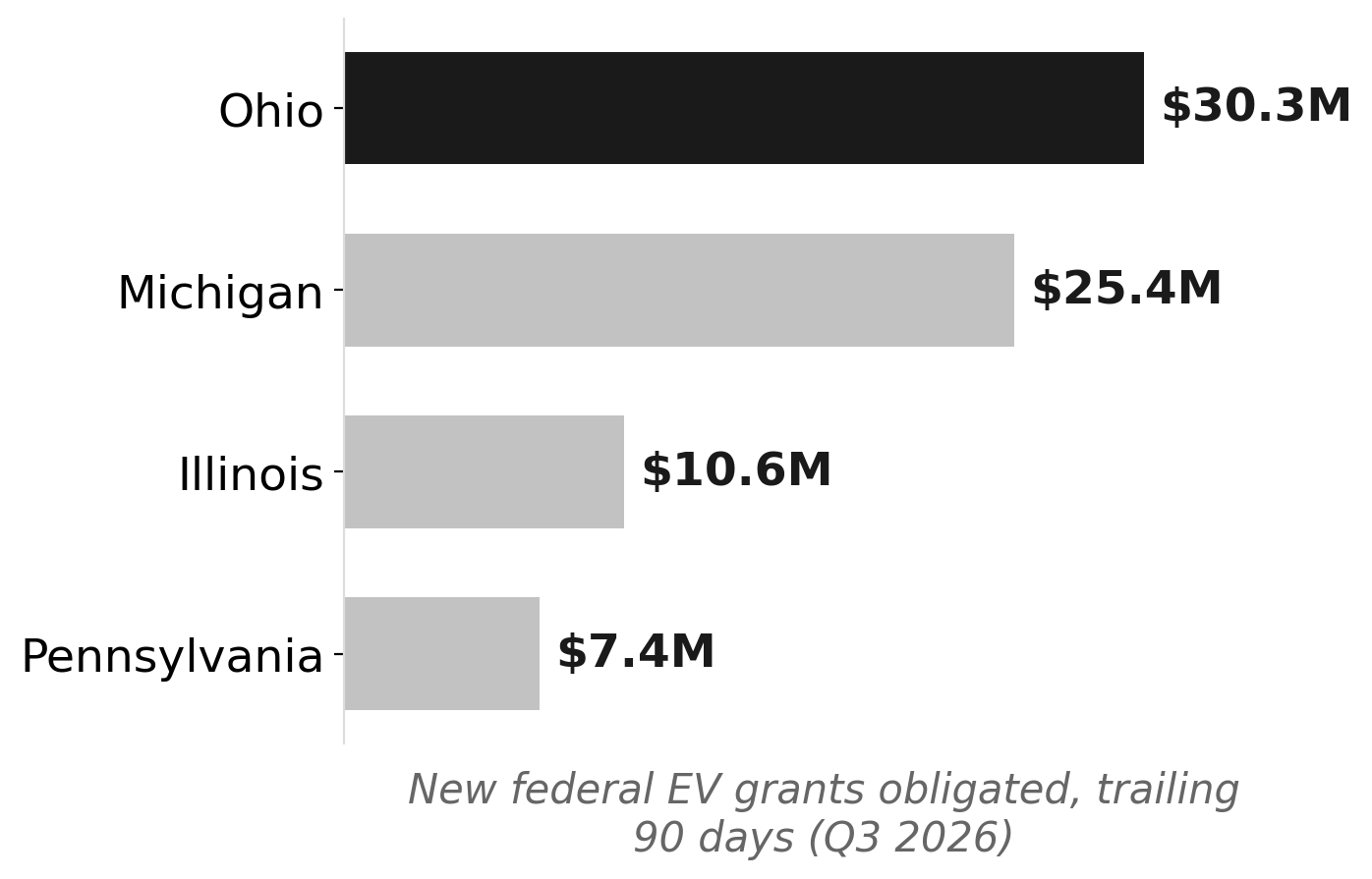 Ohio outpaces Midwest peers in new federal EV grant obligations