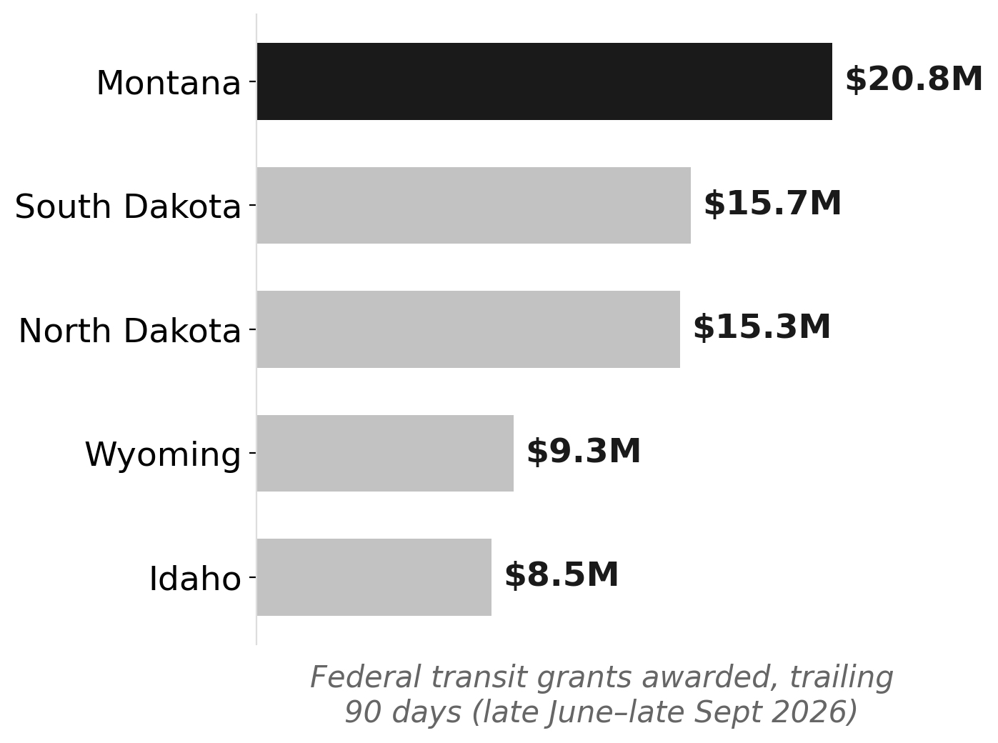 Montana leads neighboring rural states in trailing-90-day federal transit awards