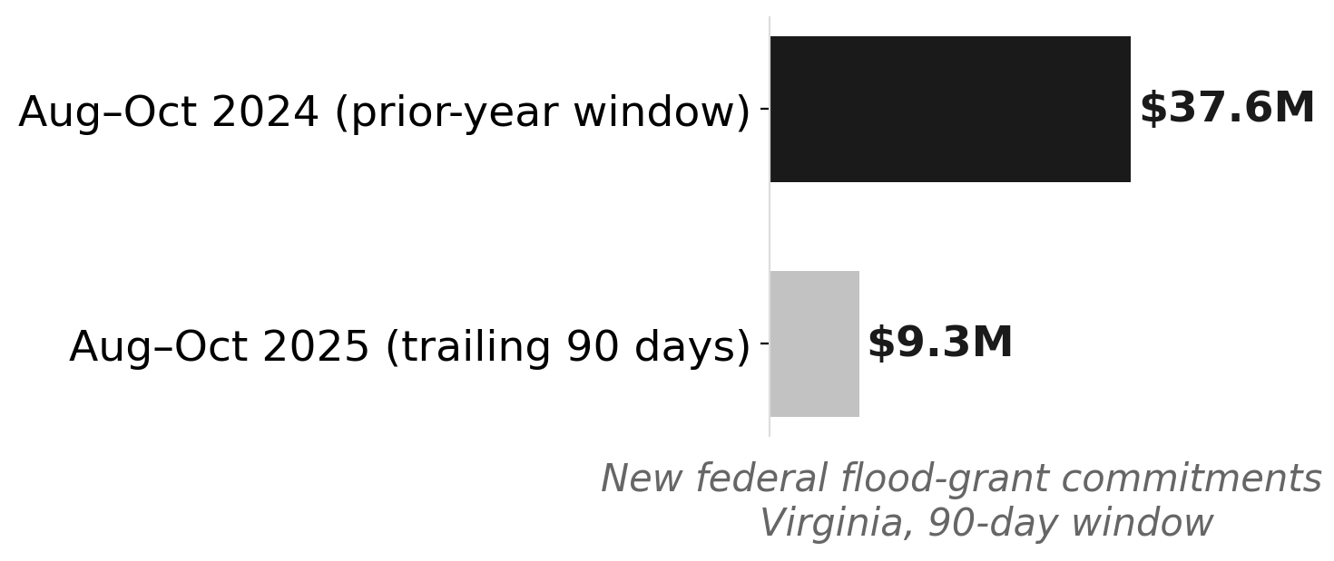 Virginia federal flood-grant commitments fell 75% year-over-year after BRIC cancellation