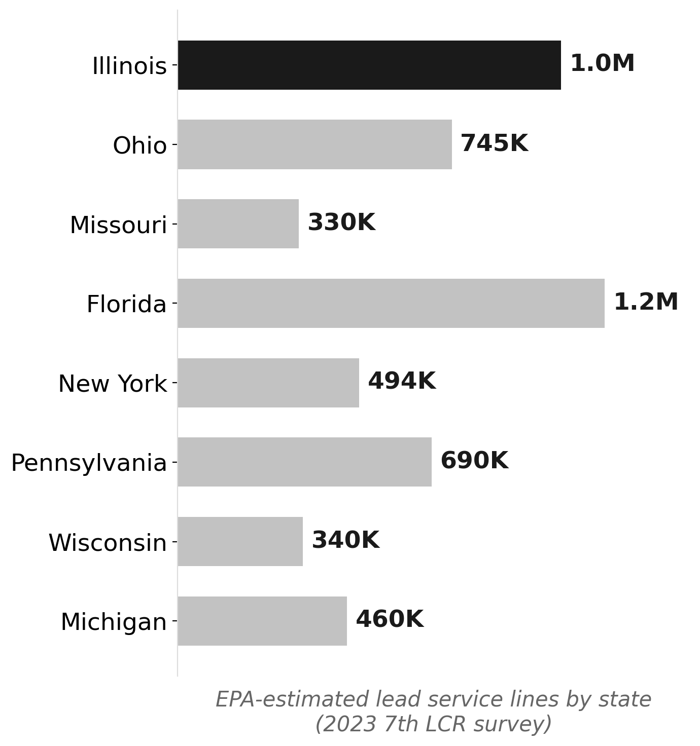 States with the most lead service lines