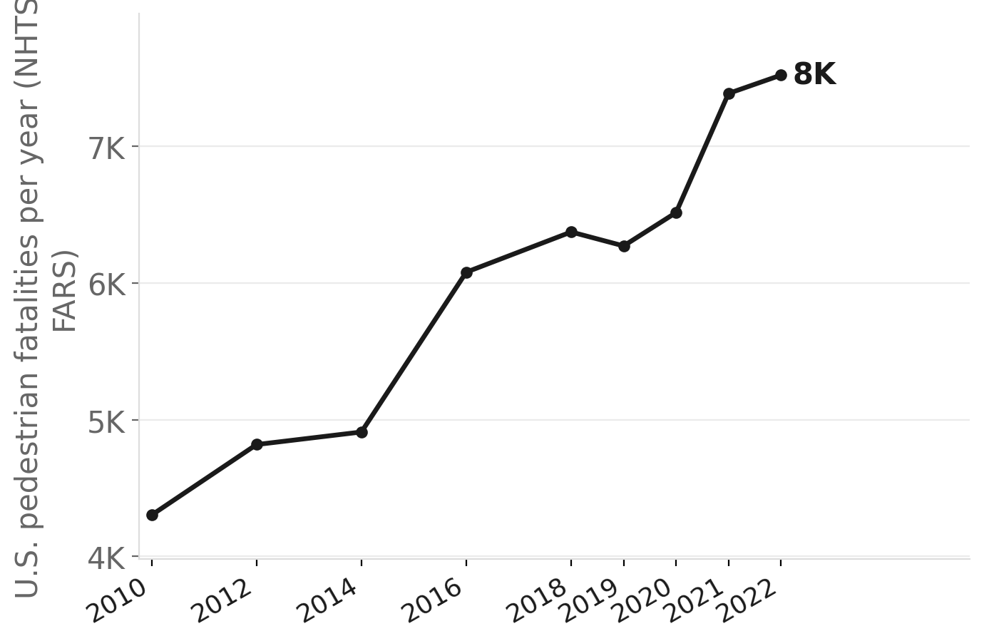U.S. pedestrian deaths hit a 40-year high as SS4A was created