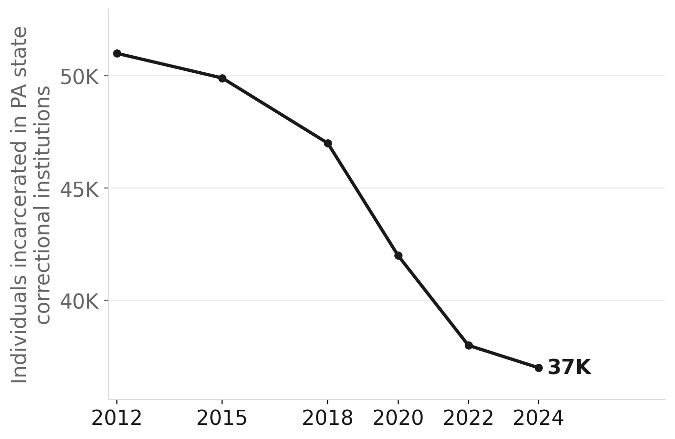 Pennsylvania's prison population has fallen sharply since 2012