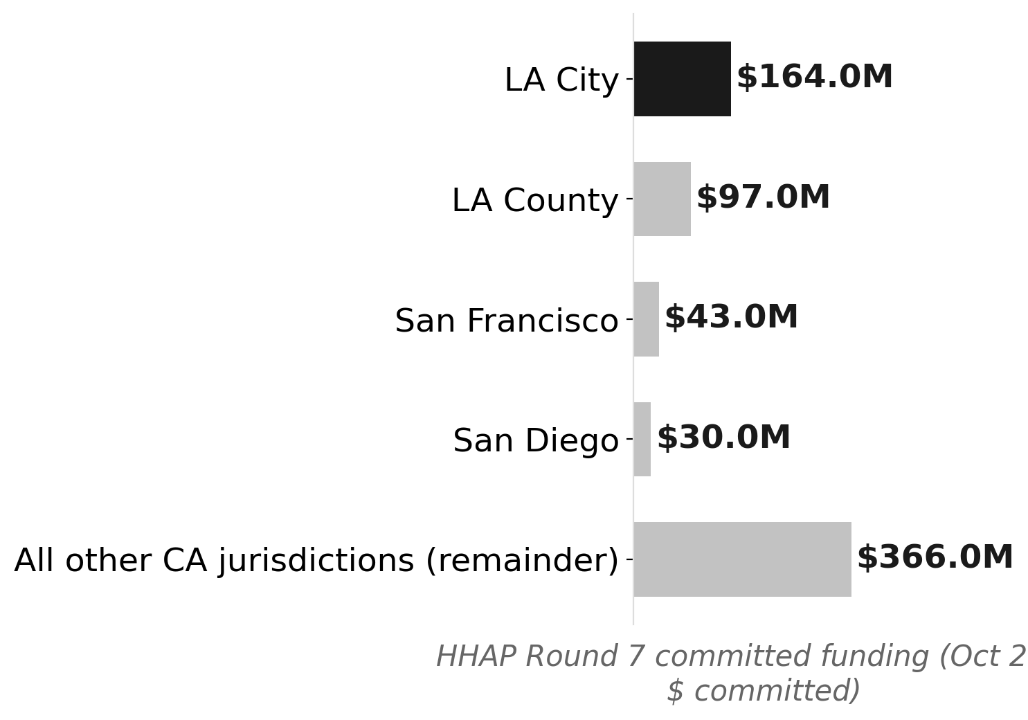 HHAP Round 7: anchor awards concentrate in the big four