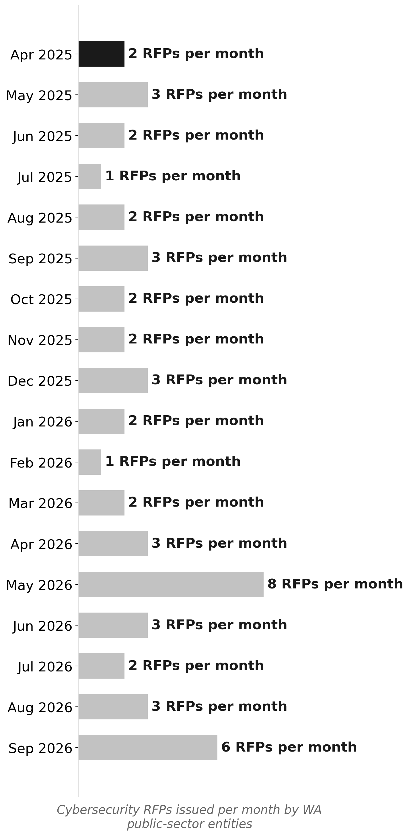 WA public-sector cybersecurity RFPs by month (Apr 2025–Sep 2026)