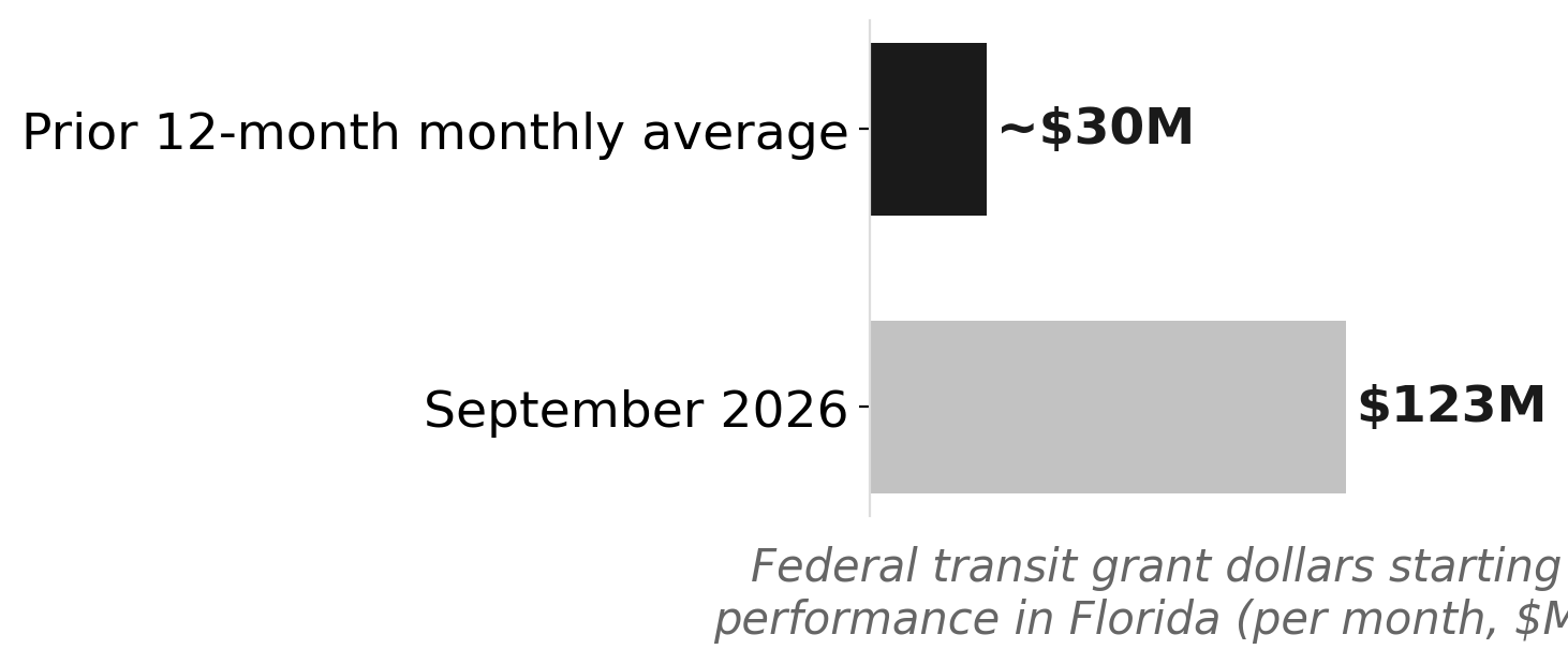 September 2026 Florida transit grant starts dwarf the prior 12-month monthly average