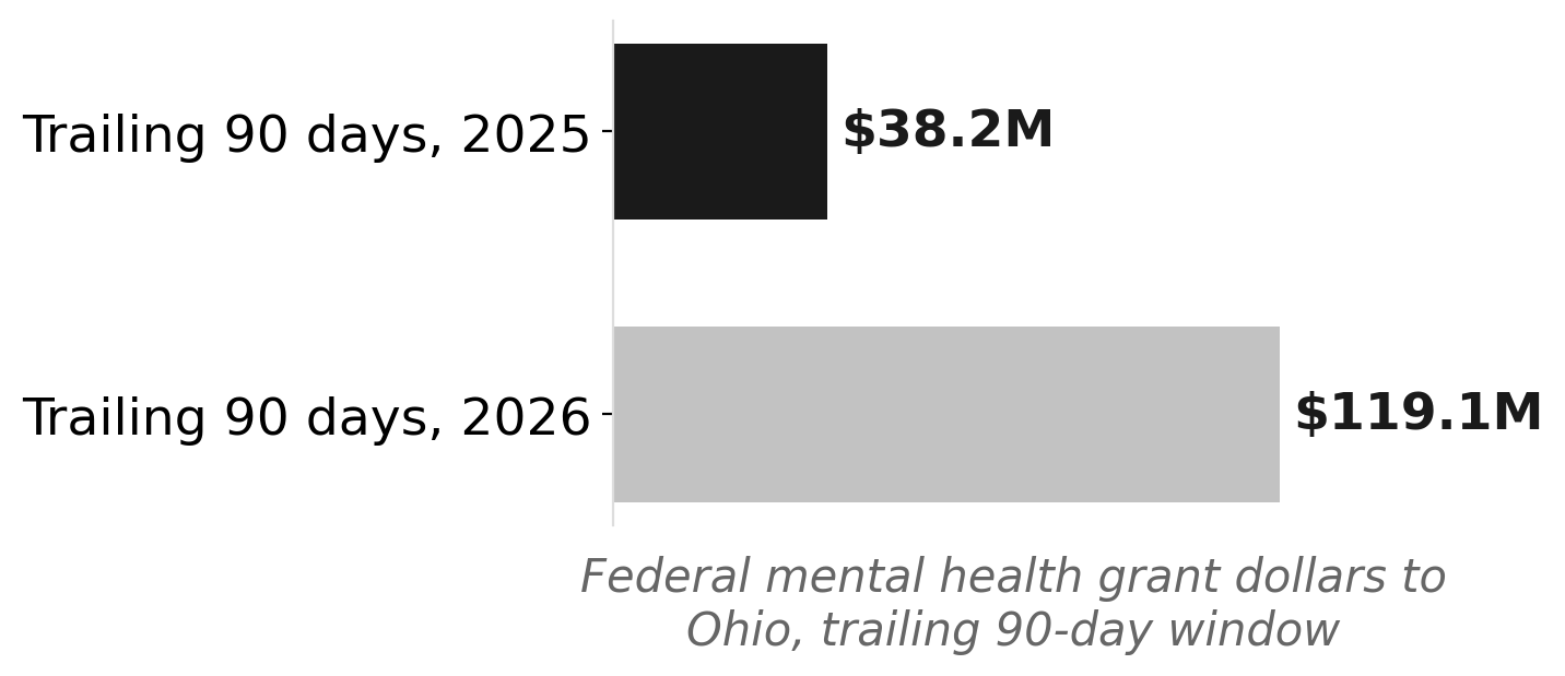 Federal mental health grants, trailing 90 days: this year vs last