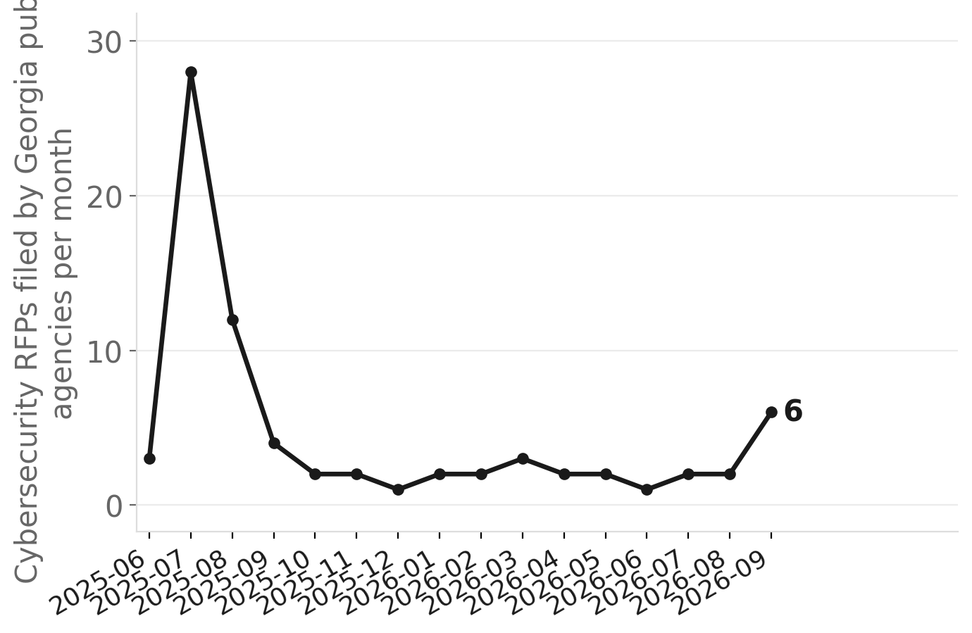 Georgia cybersecurity RFPs by month: two federal grant waves, one year apart