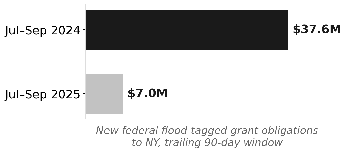 New federal flood-grant obligations to New York collapsed 81% year over year