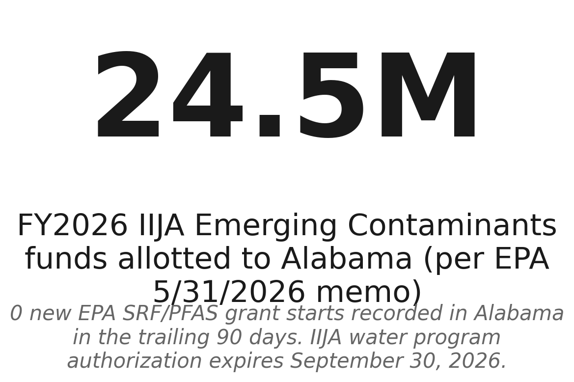 $24.5M allotted to Alabama for PFAS — 0 grants started in the 90 days before the funding cliff