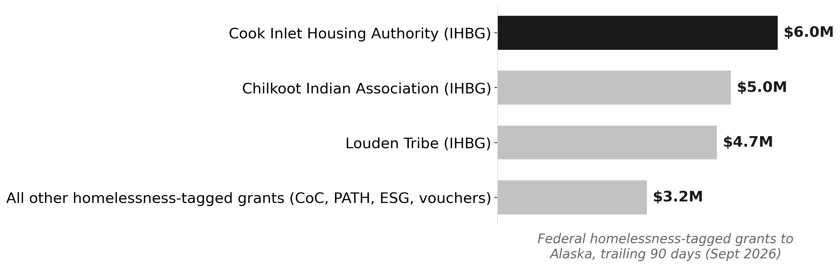 Three tribal IHBG awards drove 83% of Alaska's homelessness-tagged funding surge
