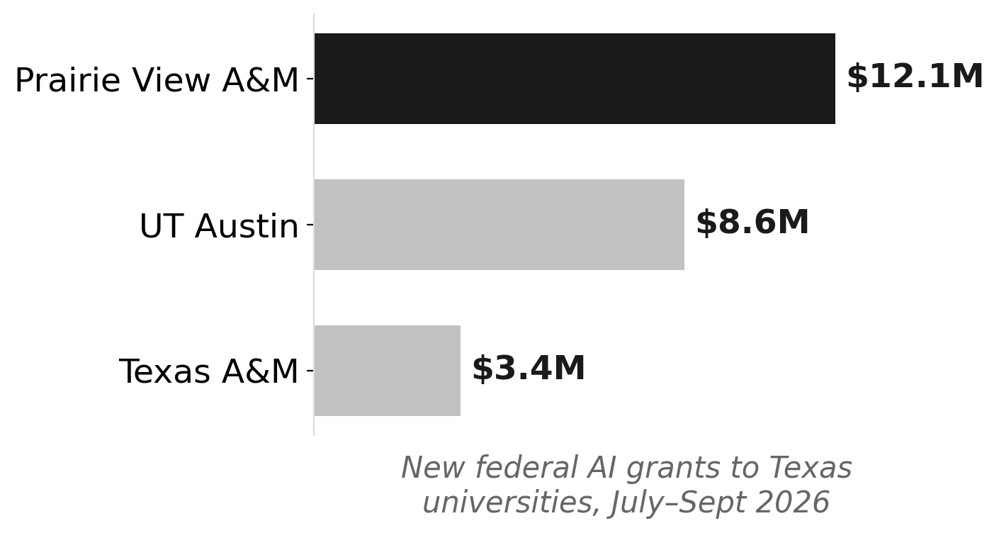 Prairie View A&M outpaces UT Austin and Texas A&M in new federal AI grants