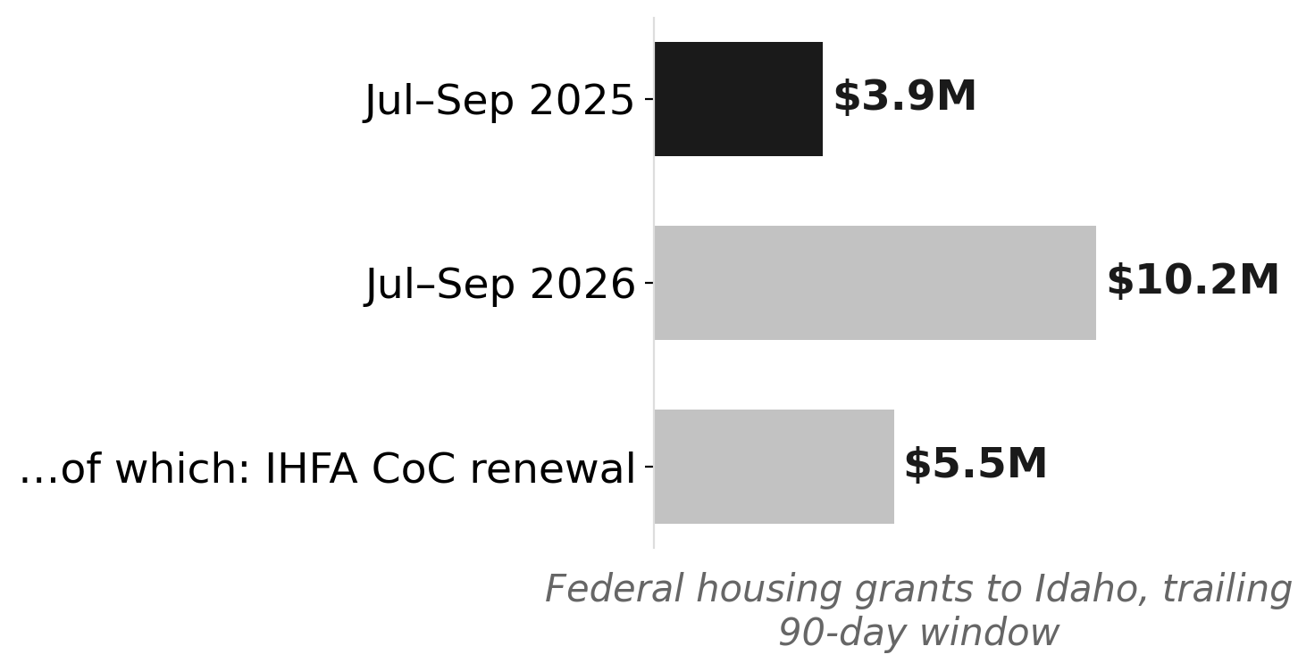 Idaho federal housing grants, trailing 90 days: 2025 vs 2026