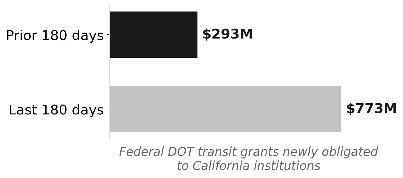 Federal DOT transit grants newly obligated to California: last 180 days vs. prior 180 days