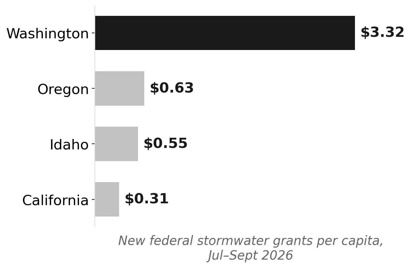 Washington leads Pacific Coast in stormwater grants per capita, trailing 90 days