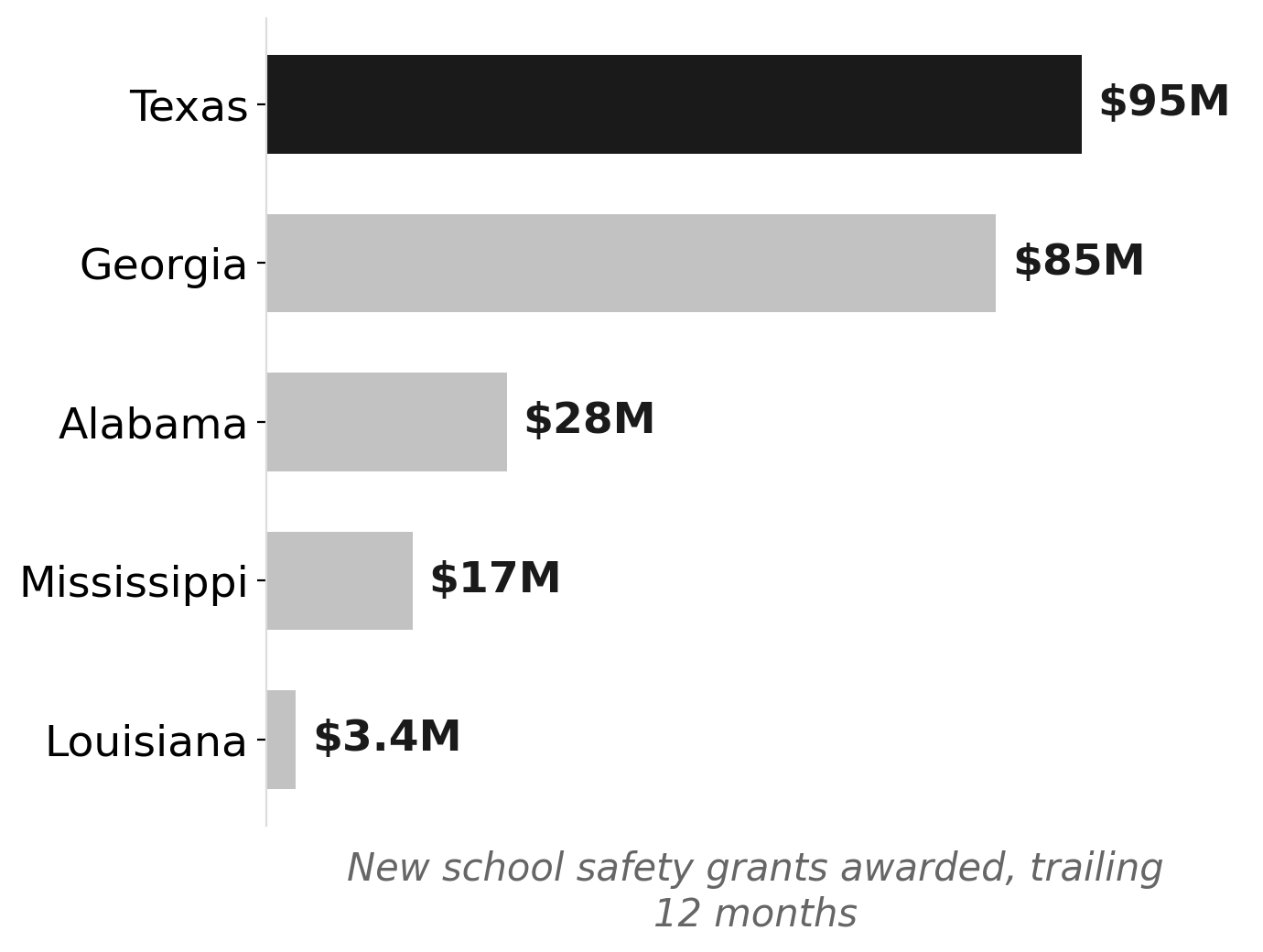 Louisiana's school safety grant haul lags regional peers