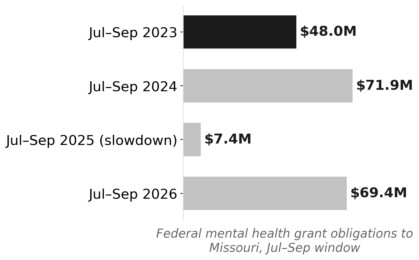 Missouri federal mental health grants, Jul–Sep: 2025 was the outlier, not 2026