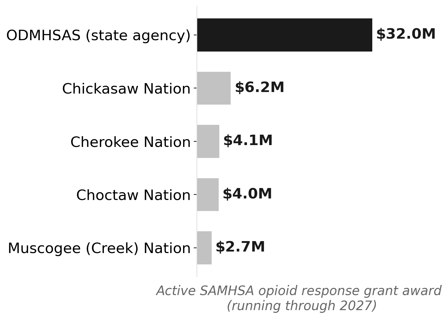 Tribal nations hold federal opioid grants on par with Oklahoma's state agency