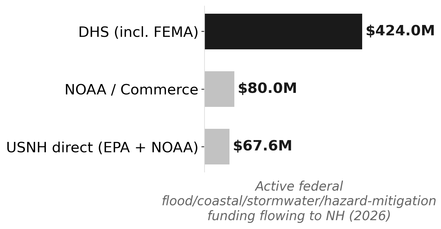 NH's active federal flood & coastal resilience portfolio, by lead agency