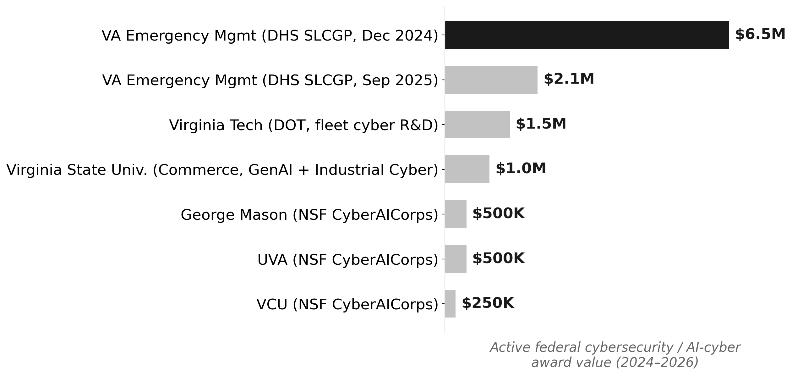 Virginia's simultaneous federal cyber-AI awards, 2024–2026