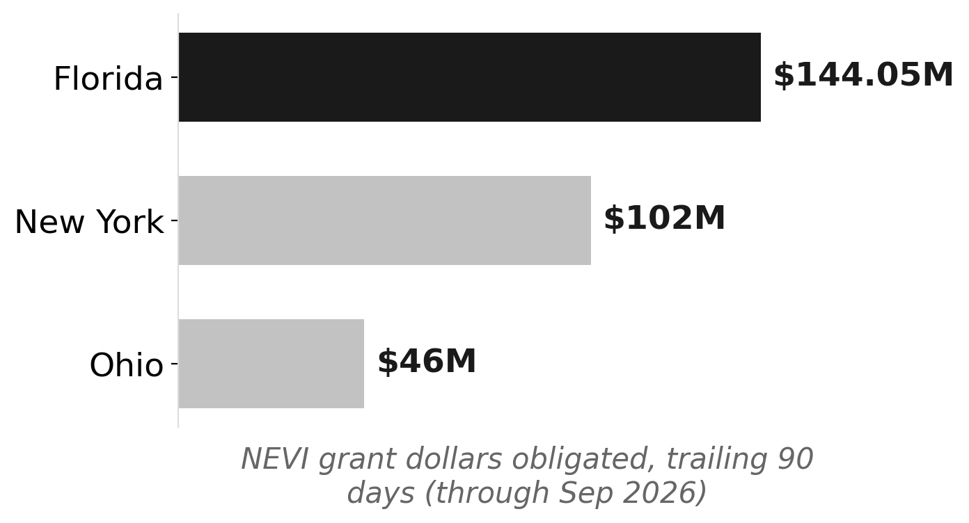 Florida's NEVI haul dwarfs other states in the last 90 days