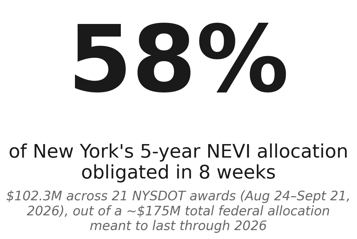 58% of New York's 5-year NEVI allocation, obligated in 8 weeks