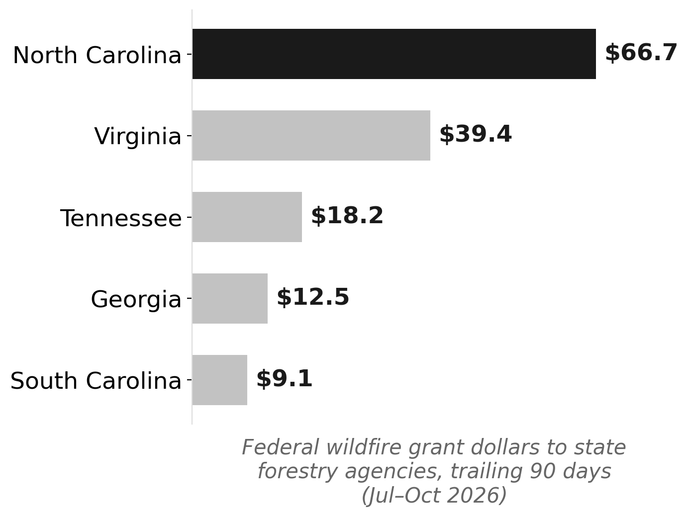 Virginia's wildfire grant surge, in context