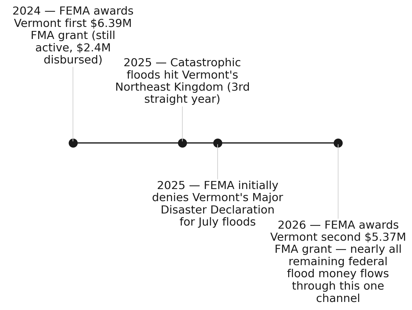 Vermont's shrinking federal flood-mitigation options, 2024–2026