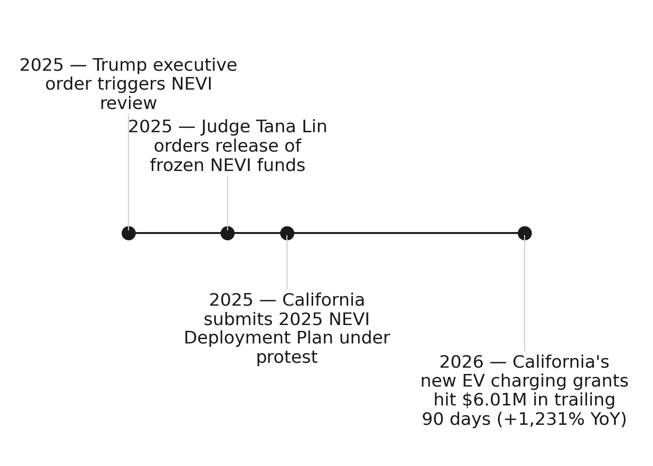 The NEVI freeze and California's race to spend