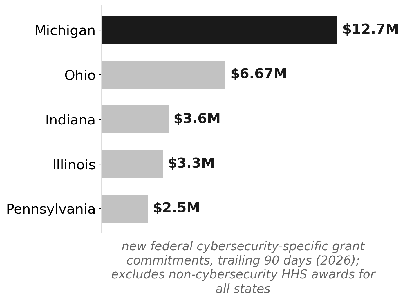 Michigan leads Midwest peers in new 90-day cybersecurity grant commitments