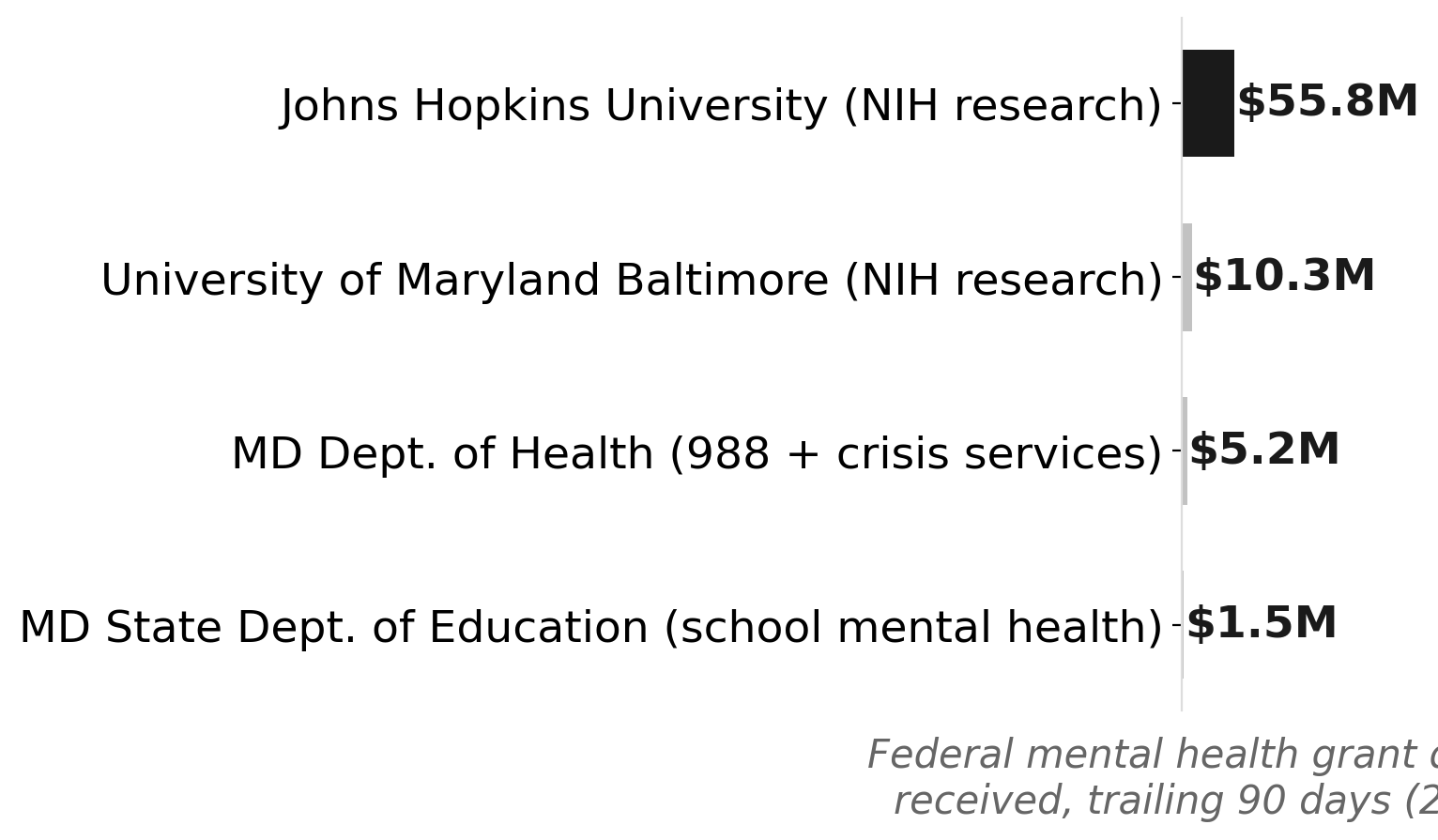 Where Maryland's $79M in federal mental health grants actually landed
