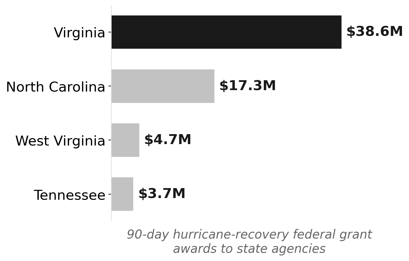 Virginia leads peer states in 90-day Helene recovery grant volume