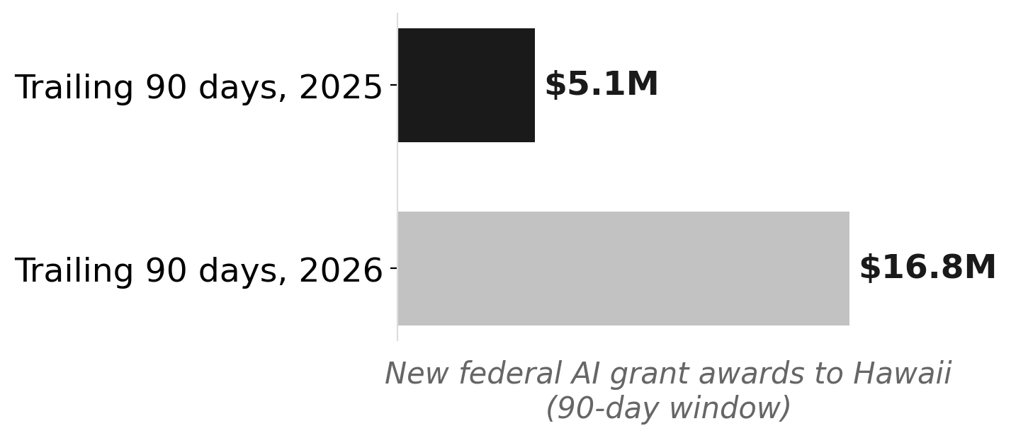 Hawaii federal AI grant intake tripled year-over-year