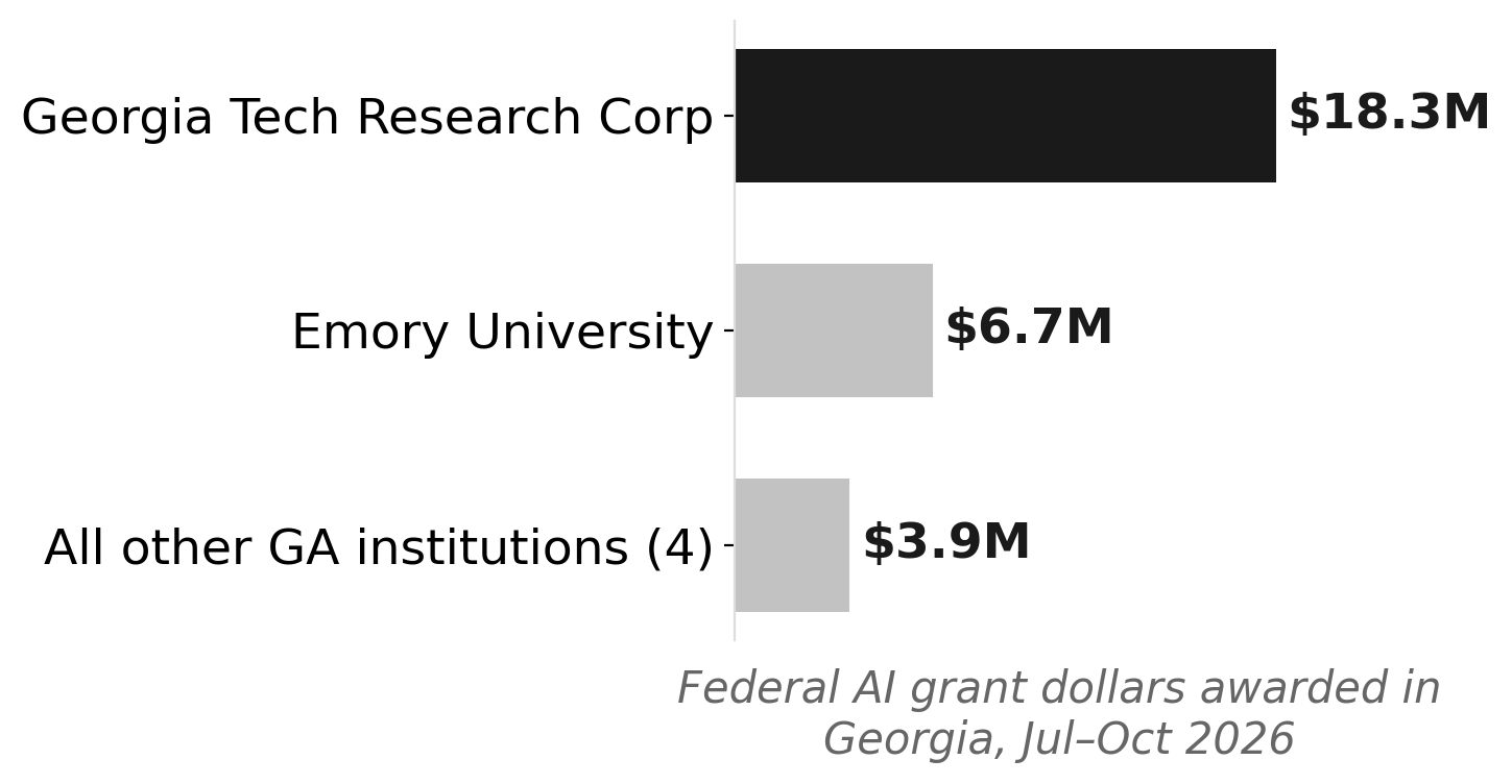 Georgia's AI grant dollars, trailing 90 days: Georgia Tech dwarfs the field