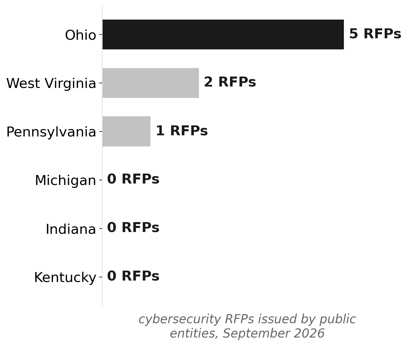 Ohio dwarfs neighbors in cybersecurity RFPs, September 2026