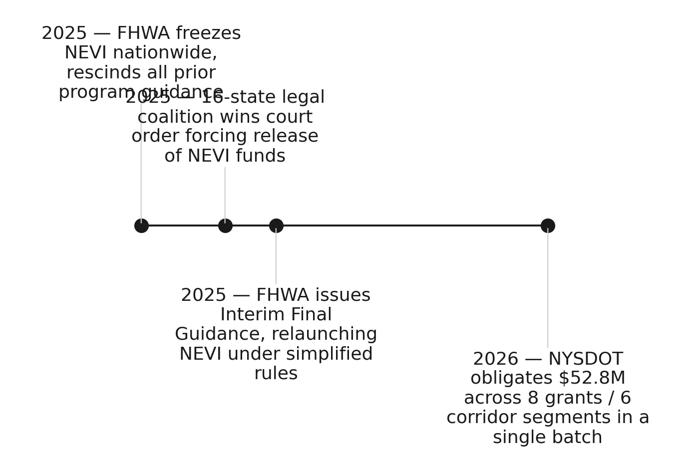 How the NEVI freeze and release reshaped New York's 2025–2026 obligations