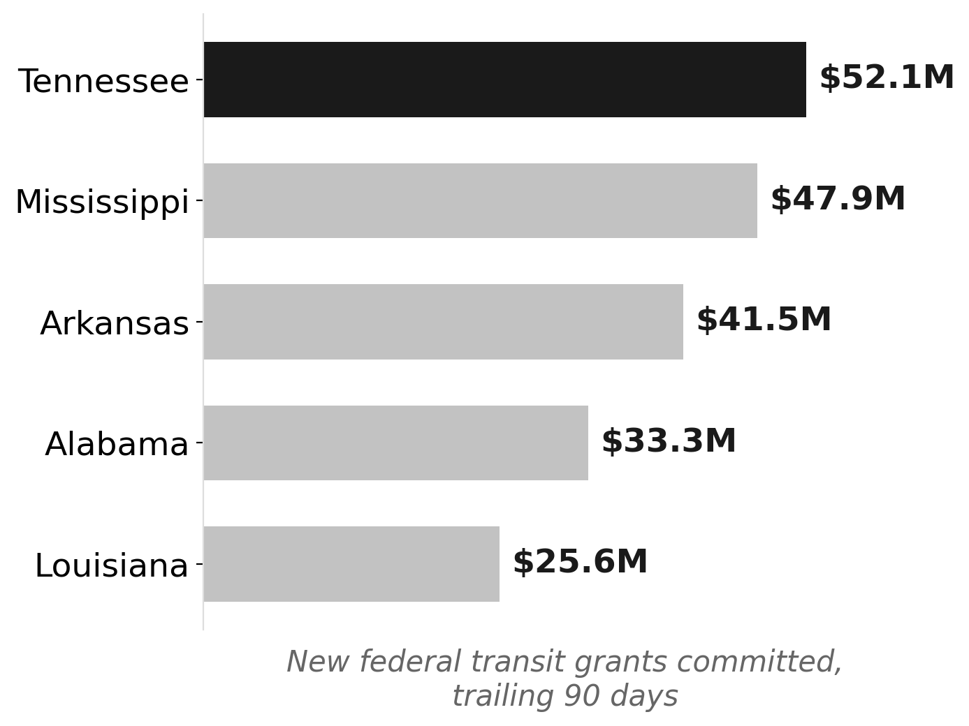 Mississippi vs Southern neighbors: new federal transit grants, trailing 90 days