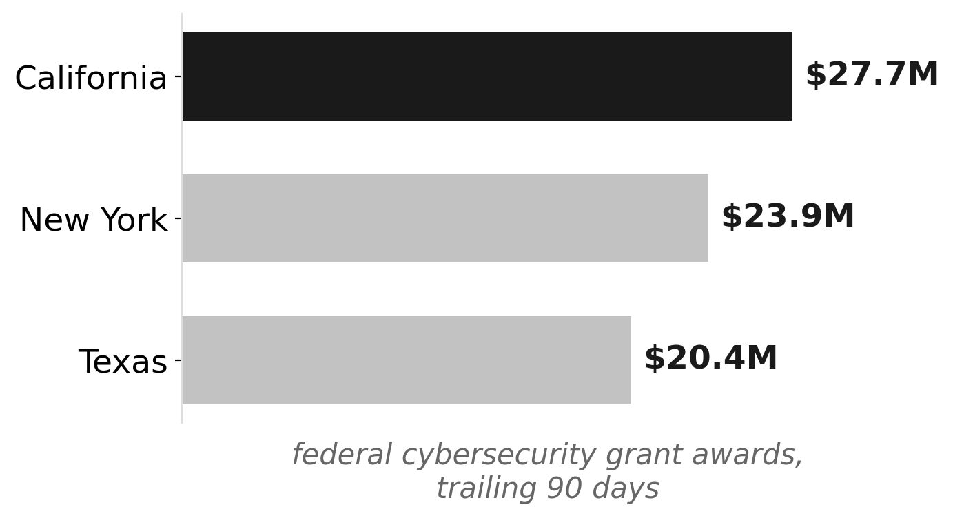 NY ranks #2 nationally in federal cybersecurity grant intake (last 90 days)