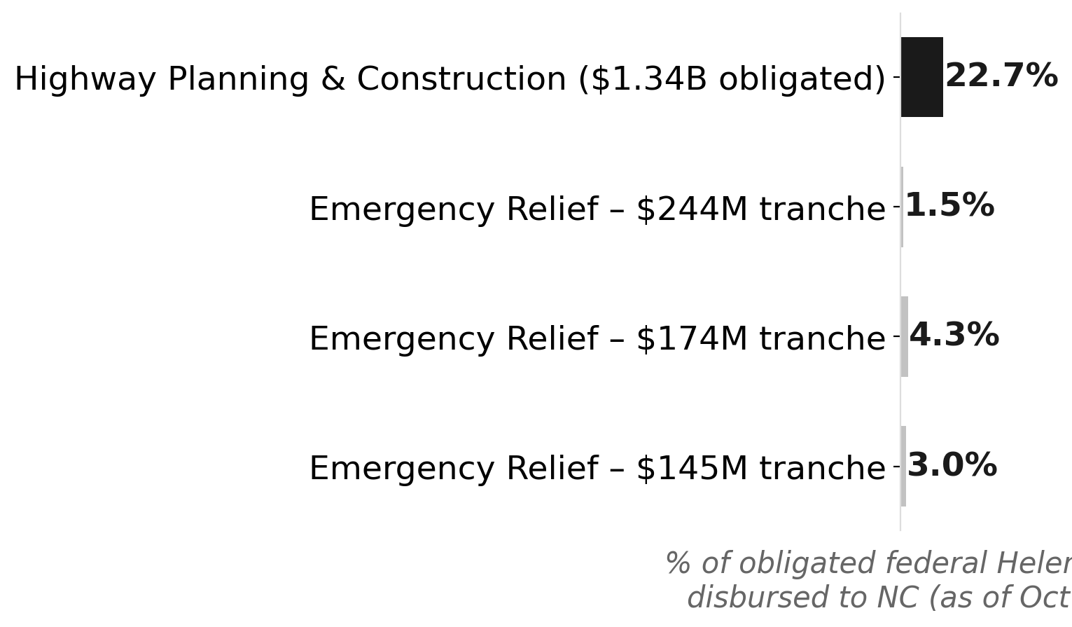 NC's biggest Helene recovery grants: committed vs. actually disbursed