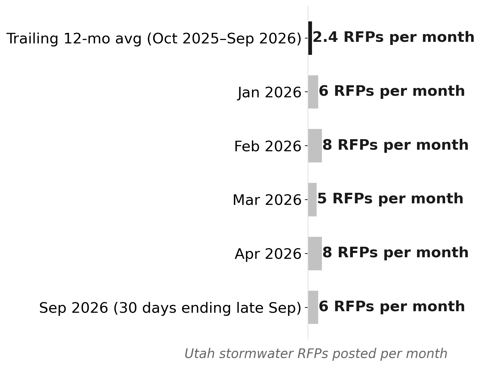 Utah stormwater RFP volume surged ahead of the May 2026 permit deadline