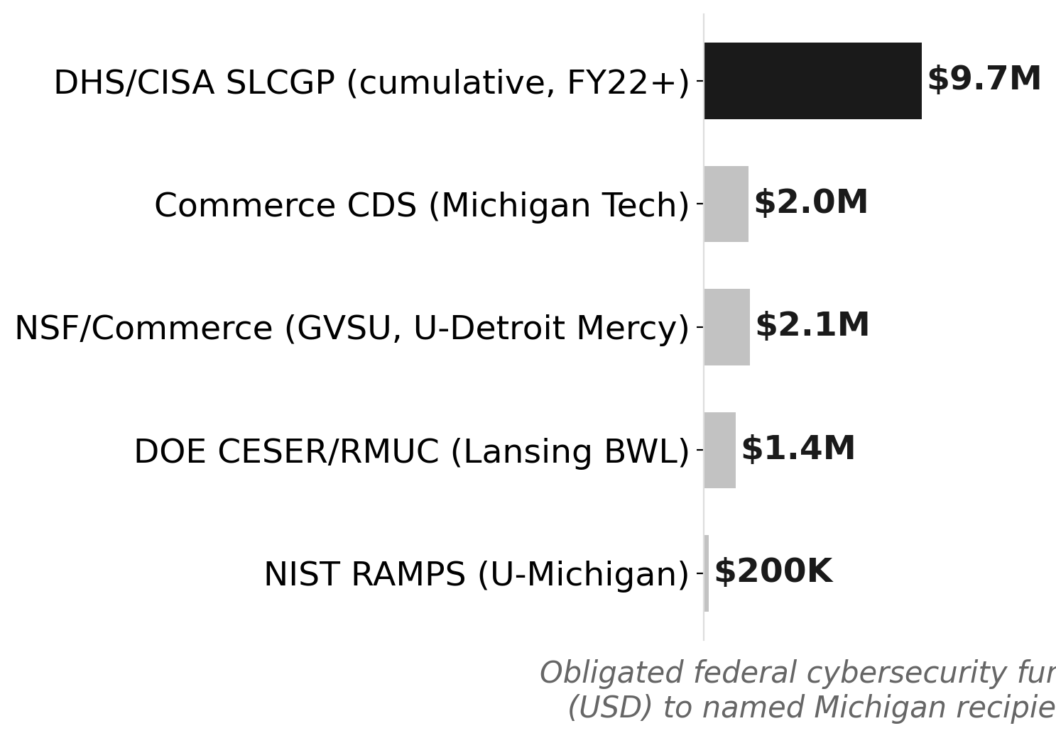 Michigan's active federal cybersecurity grants, by award