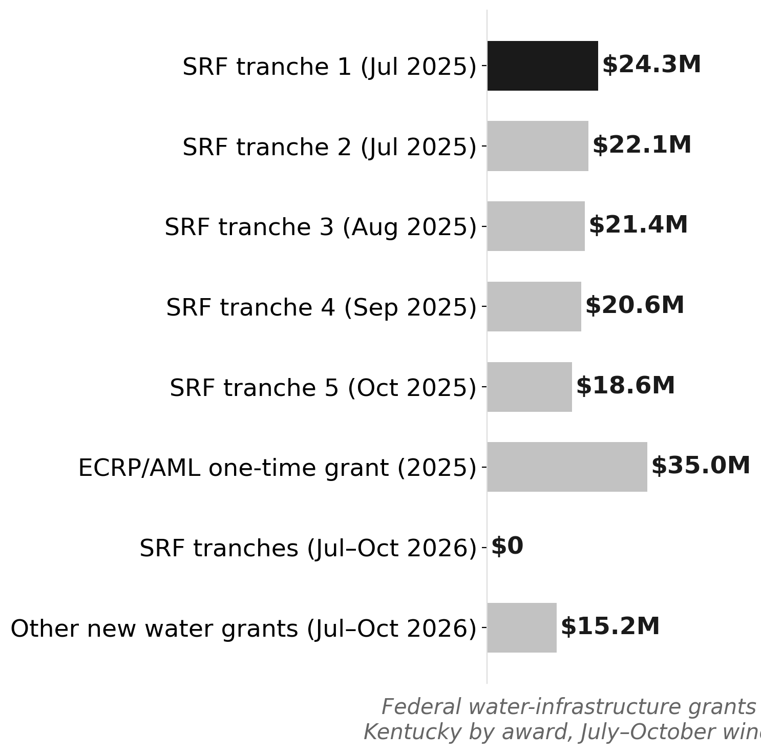 Federal water-infrastructure grants to Kentucky: prior-year window vs. July–October 2026