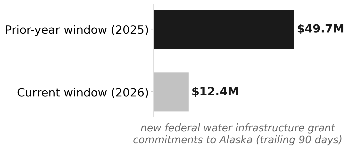 New federal water grants to Alaska: trailing 90 days vs. same window last year