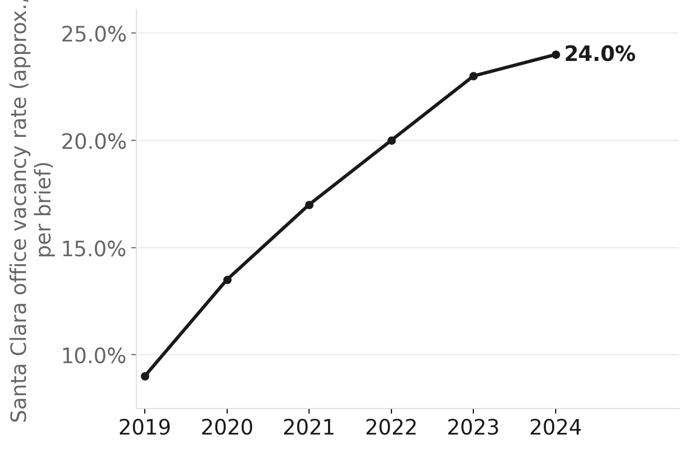Santa Clara office vacancy has climbed sharply since the pandemic